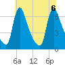 Burlington tide chart for Monday, July 6, 2026