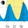 Burlington tide chart for Tuesday, July 7, 2026