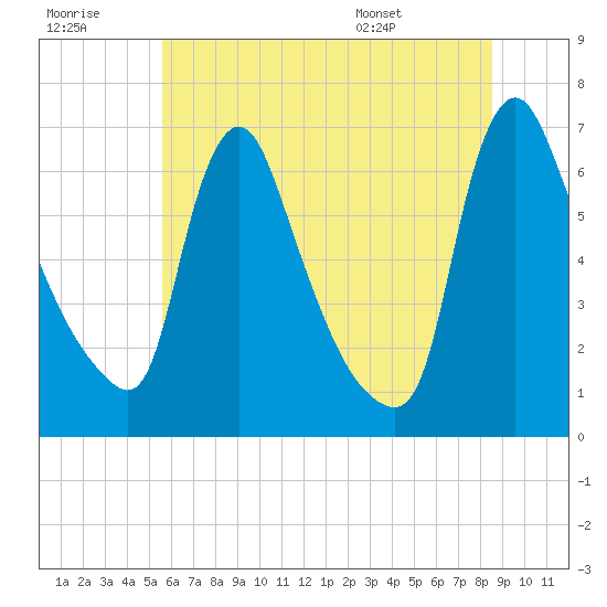 Burlington tide chart for Wednesday, July 8, 2026