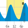 Burlington tide chart for Wednesday, July 8, 2026