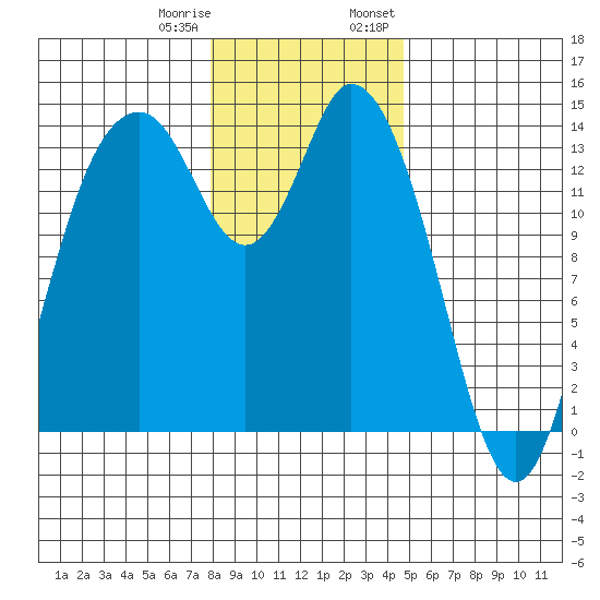 Burns Point tide chart for Sunday, January 10, 2021