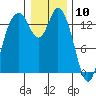 Burns Point tide chart for Sunday, January 10, 2021