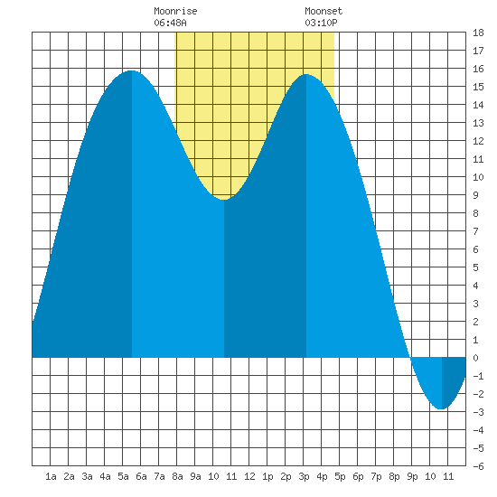Burns Point tide chart for Monday, January 11, 2021