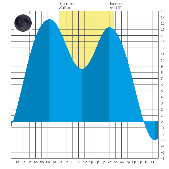 Burns Point tide chart for Tuesday, January 12, 2021