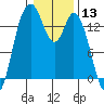 Burns Point tide chart for Wednesday, January 13, 2021