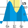 Burns Point tide chart for Friday, January 15, 2021
