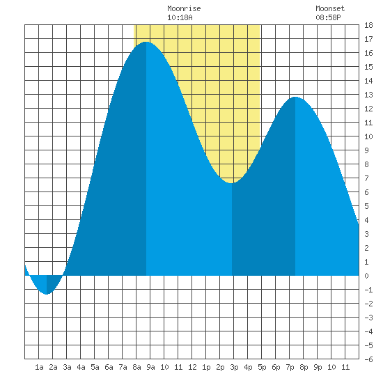 Burns Point tide chart for Saturday, January 16, 2021