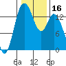 Burns Point tide chart for Saturday, January 16, 2021