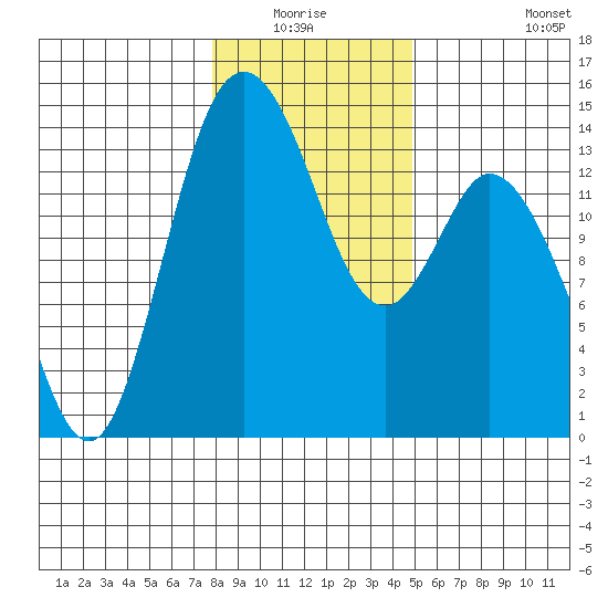 Burns Point tide chart for Sunday, January 17, 2021