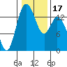 Burns Point tide chart for Sunday, January 17, 2021