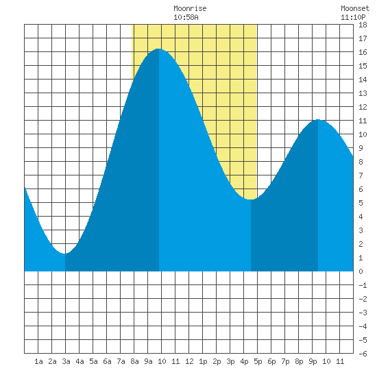 Burns Point tide chart for Monday, January 18, 2021
