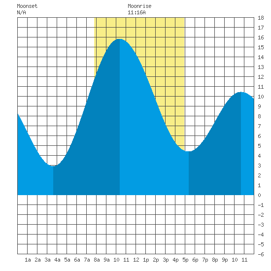 Burns Point tide chart for Tuesday, January 19, 2021