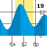 Burns Point tide chart for Tuesday, January 19, 2021
