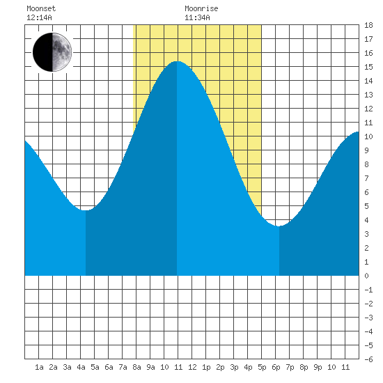 Burns Point tide chart for Wednesday, January 20, 2021