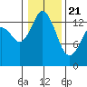 Burns Point tide chart for Thursday, January 21, 2021