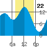 Burns Point tide chart for Friday, January 22, 2021