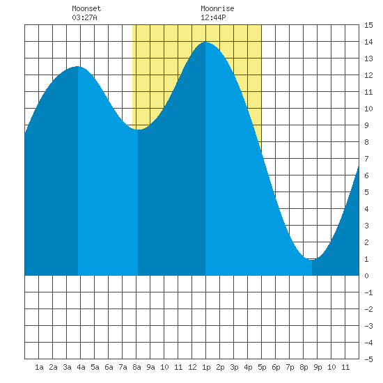 Burns Point tide chart for Saturday, January 23, 2021