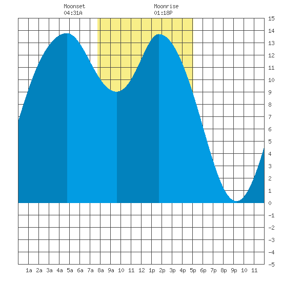 Burns Point tide chart for Sunday, January 24, 2021