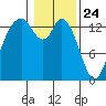 Burns Point tide chart for Sunday, January 24, 2021