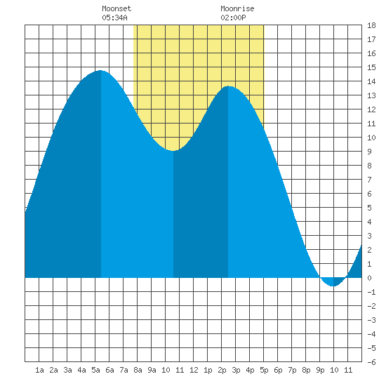 Burns Point tide chart for Monday, January 25, 2021