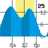 Burns Point tide chart for Monday, January 25, 2021