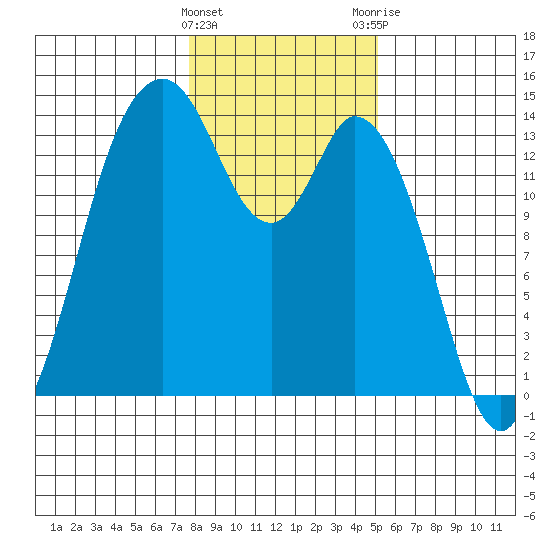 Burns Point tide chart for Wednesday, January 27, 2021