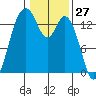 Burns Point tide chart for Wednesday, January 27, 2021