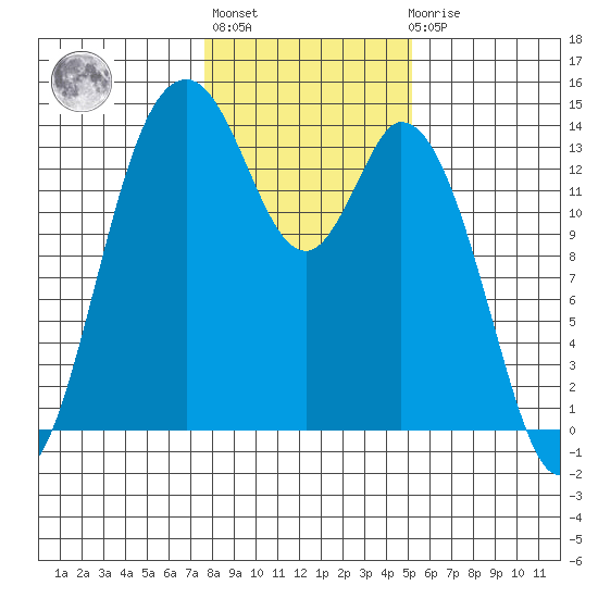 Burns Point tide chart for Thursday, January 28, 2021