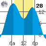 Burns Point tide chart for Thursday, January 28, 2021