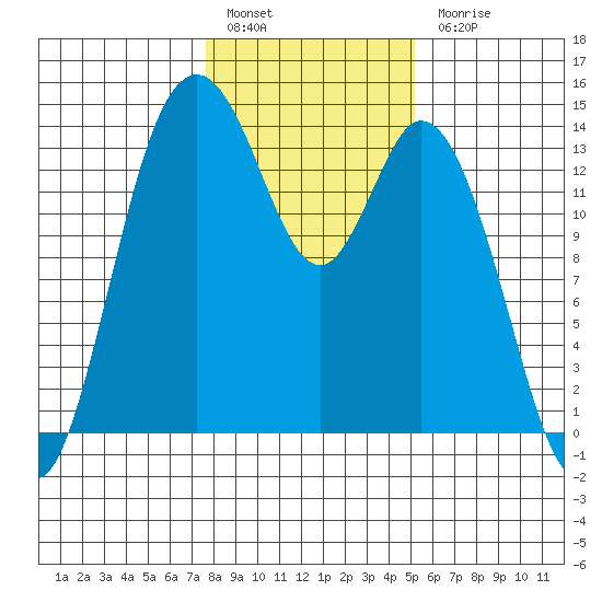 Burns Point tide chart for Friday, January 29, 2021