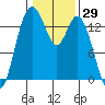 Burns Point tide chart for Friday, January 29, 2021