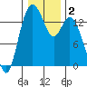 Burns Point tide chart for Saturday, January 2, 2021