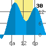 Burns Point tide chart for Saturday, January 30, 2021