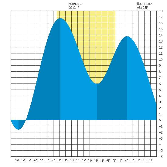 Burns Point tide chart for Sunday, January 31, 2021