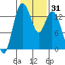 Burns Point tide chart for Sunday, January 31, 2021