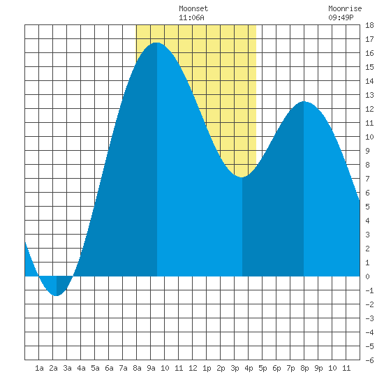 Burns Point tide chart for Sunday, January 3, 2021