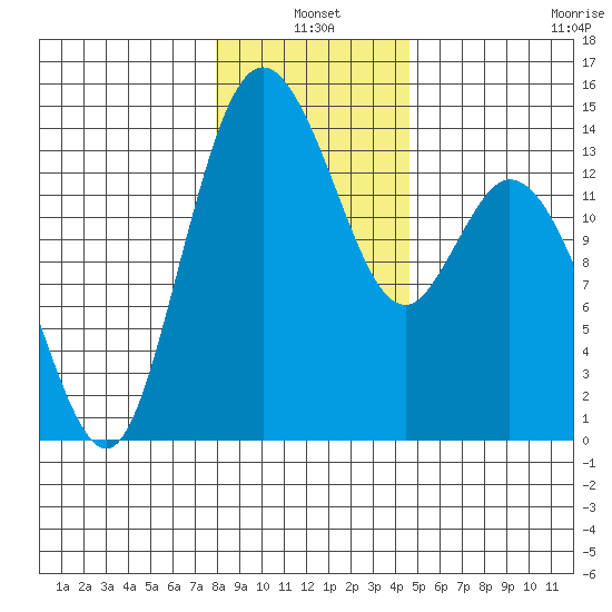 Burns Point tide chart for Monday, January 4, 2021