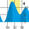 Burns Point tide chart for Monday, January 4, 2021