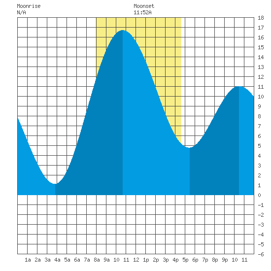 Burns Point tide chart for Tuesday, January 5, 2021