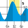Burns Point tide chart for Tuesday, January 5, 2021