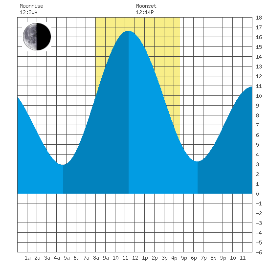Burns Point tide chart for Wednesday, January 6, 2021