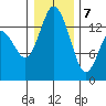 Burns Point tide chart for Thursday, January 7, 2021