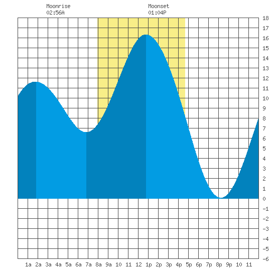 Burns Point tide chart for Friday, January 8, 2021