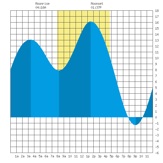 Burns Point tide chart for Saturday, January 9, 2021