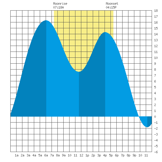 Burns Point tide chart for Wednesday, February 10, 2021