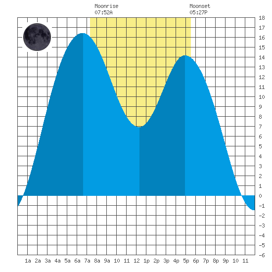 Burns Point tide chart for Thursday, February 11, 2021