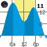 Burns Point tide chart for Thursday, February 11, 2021