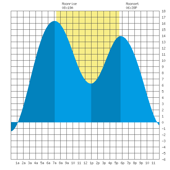 Burns Point tide chart for Friday, February 12, 2021
