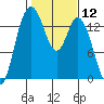 Burns Point tide chart for Friday, February 12, 2021