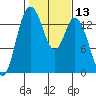 Burns Point tide chart for Saturday, February 13, 2021